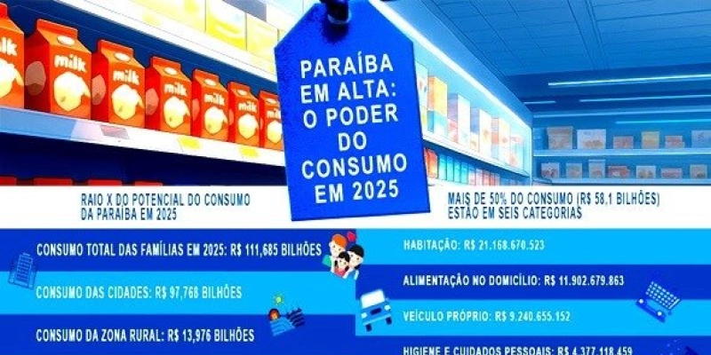Potencial de consumo dos paraibanos chega a R$ 111,7 bilhões em 2025, revela nova pesquisa do IPC Maps