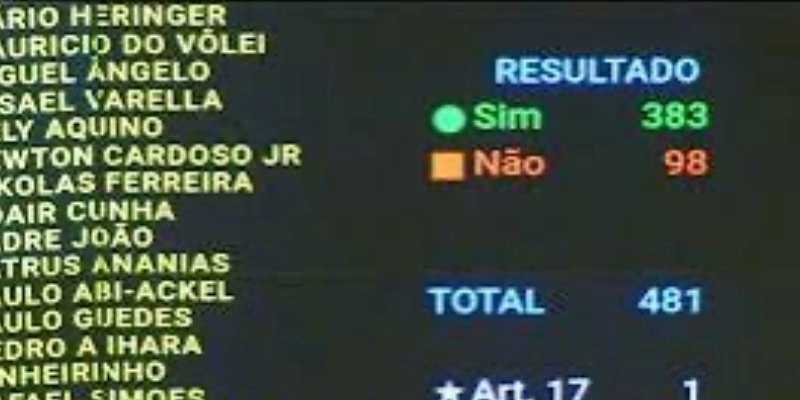 Câmara derruba decreto do IOF e impõe mais uma derrota ao governo Lula