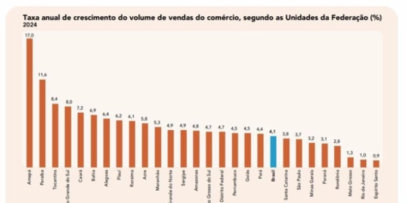 Paraíba é destaque em volume de vendas do comércio e de serviços em 2024, revela publicação do IBGE