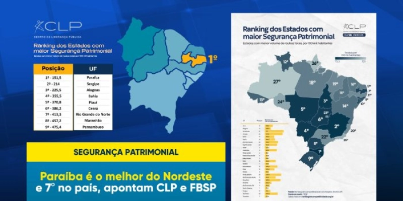 CLP destaca a segurança pública da Paraíba com a melhor segurança patrimonial do Nordeste e a sétima melhor do Brasil