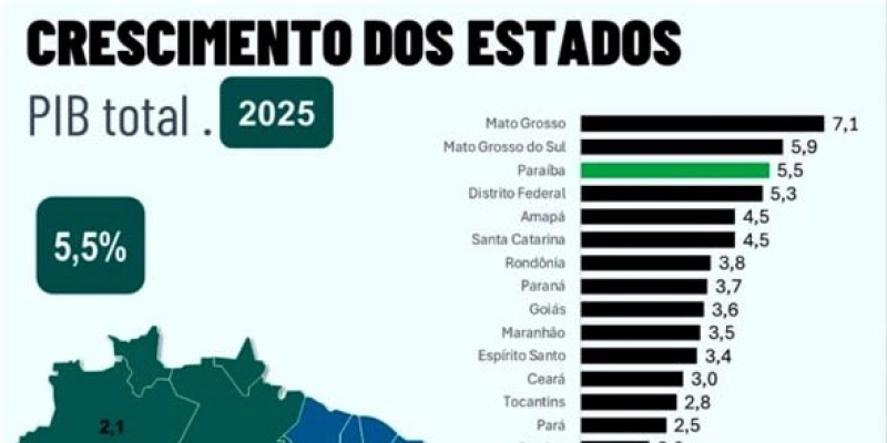 Paraíba acelera crescimento do PIB no 2º semestre e alcança 3ª maior taxa do País em 2025, revela Banco do Brasil