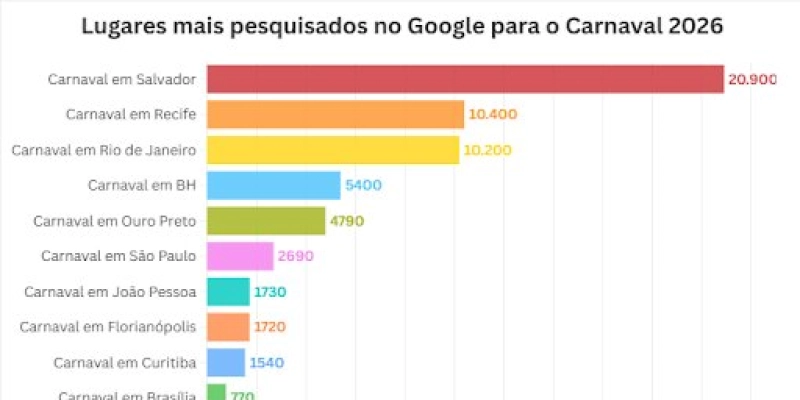 João Pessoa está entre as 10 cidades brasileiras mais buscadas em pesquisas dos foliões no Google