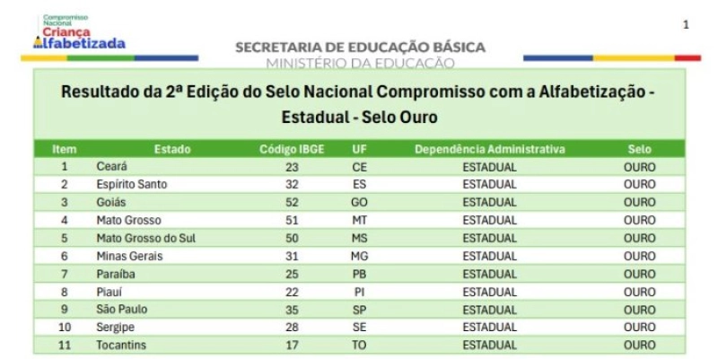 Paraíba conquista Selo Ouro em alfabetização e tem maioria dos municípios reconhecida nacionalmente