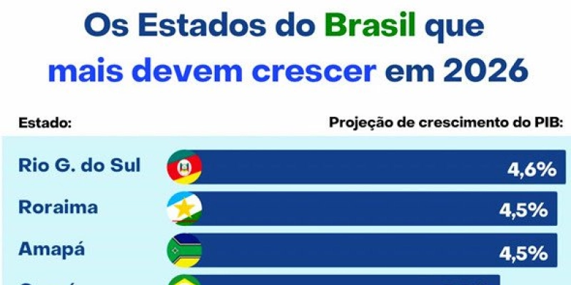 PIB da Paraíba terá 2º maior crescimento do Nordeste em 2026, revela a primeira projeção do Banco do Brasil