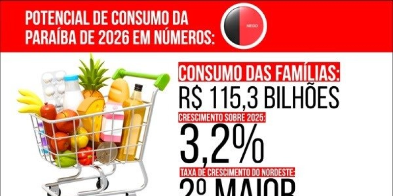 Consumo das famílias da Paraíba chega a R$ 115,3 bilhões em 2026, revela estudo do IPC Maps