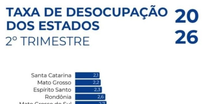 Taxa de desocupação na Paraíba cai para 5,4% e atinge novo recorde no 2º trimestre de 2026