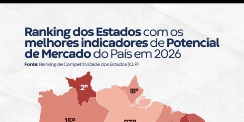 Paraíba é segundo estado do Nordeste e o quarto do Brasil com maior potencial de mercado 