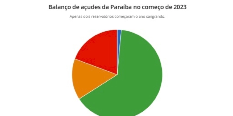 Paraíba começa 2023 com quase 30 açudes em situação crítica