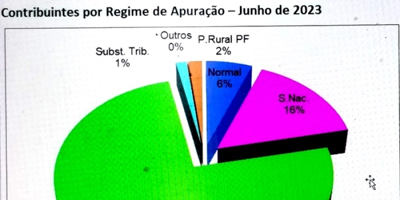Número de inscrições estaduais na Paraíba encerra 1º semestre com 179,8 mil empresas