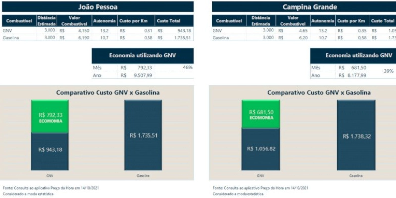 Rodar com GNV pode gerar economia de quase R$ 800 por mês em comparação com a gasolina
