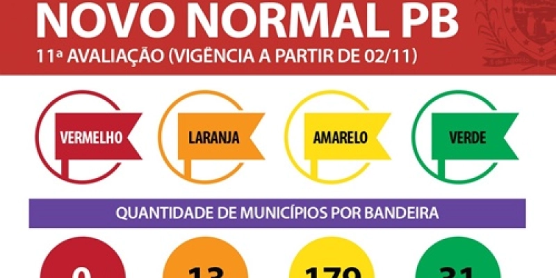 Plano Novo Normal: aumenta número de municípios em bandeira verde, mas 80% ainda estão na amarela