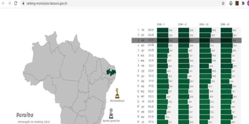 Paraíba é o 3º Estado do País no Ranking da Qualidade da Informação Contábil e Fiscal