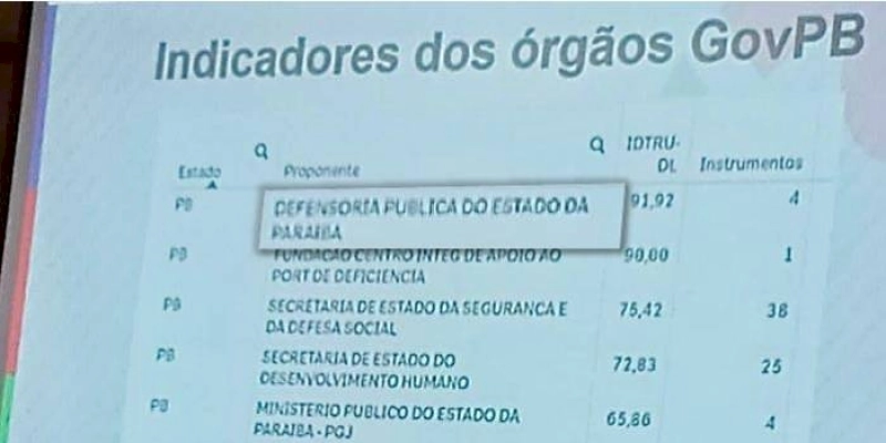 No Estado da Paraíba, Defensoria Pública é quem melhor aplica os recursos da União