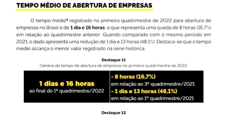 Paraíba reduz em 67% o tempo médio para abertura de novas empresas, revela Ministério da Economia