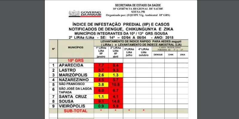 Sousa vive surto de dengue; São seis casos Hemorrágicos, com infestação de 14.6; Autoridades em alerta