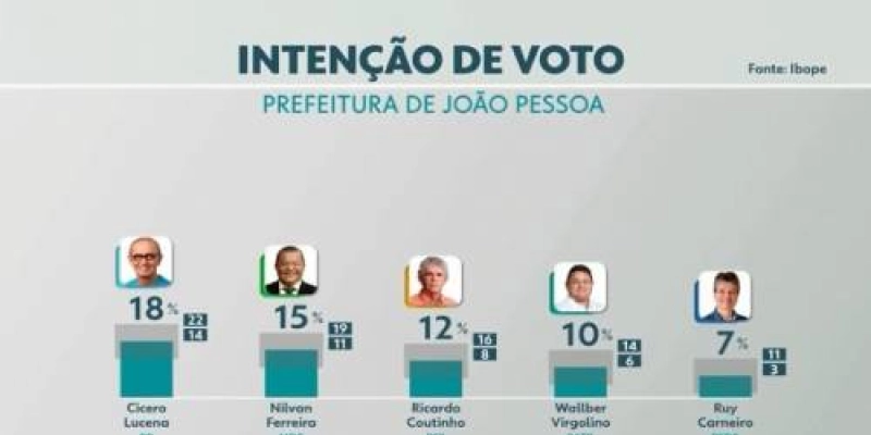 Em João Pessoa, pesquisa aponta, Cícero e Nilvam na liderança; e Ricardo líder na rejeição, confira  