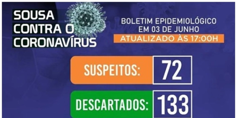 Sousa registra 21 casos confirmados do novo coroanvírus nas últimas 24 h 
