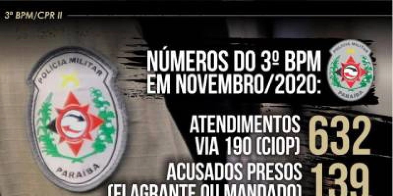 3º BPM divulga resultados das ações desenvolvidas durante o mês de novembro, em toda sua área de atuação