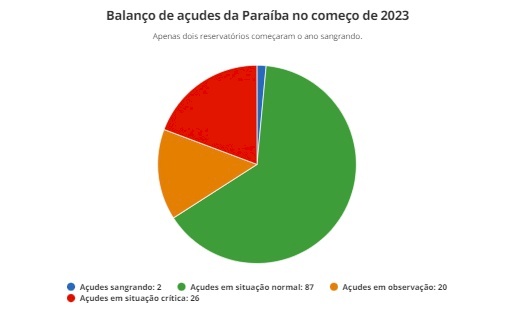 Paraíba começa 2023 com quase 30 açudes em situação crítica