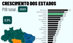 Crescimento do PIB na Paraíba