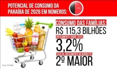 Consumo das famílias da Paraíba chega a R$ 115,3 bilhões em 2026, revela estudo do IPC Maps
