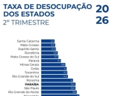Taxa de desocupação na Paraíba cai para 5,4%