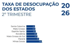 Taxa de desocupação na Paraíba cai para 5,4%