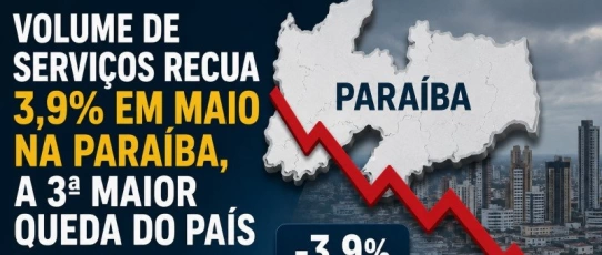 Volume de serviços recua 3,9% em maio na Paraíba, a 3ª maior queda do país