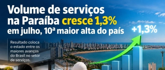 Volume de serviços na Paraíba cresce 1,3% em julho, 10ª maior alta do país