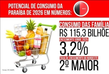 Consumo das famílias da Paraíba chega a R$ 115,3 bilhões em 2026, revela estudo do IPC Maps