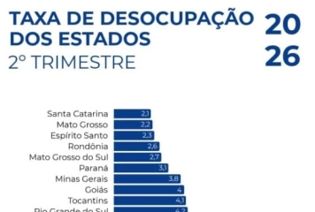 Taxa de desocupação na Paraíba cai para 5,4%