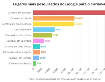 Pesquisas dos foliões no Google