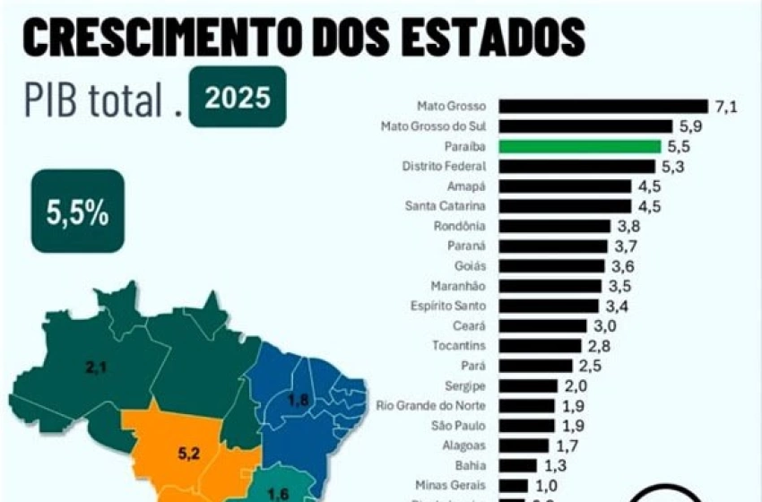 Imagem Crescimento do PIB na Paraíba