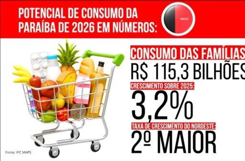Imagem Consumo das famílias da Paraíba chega a R$ 115,3 bilhões em 2026, revela estudo do IPC Maps