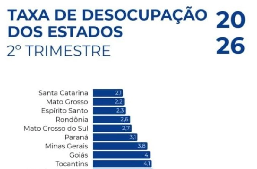 Imagem Taxa de desocupação na Paraíba cai para 5,4%