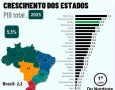Crescimento do PIB na Paraíba