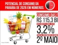 Consumo das famílias da Paraíba chega a R$ 115,3 bilhões em 2026, revela estudo do IPC Maps