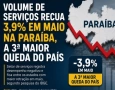 O resultado paraibano foi o oitavo maior em nível nacional, ficando acima da média brasileira, que foi de 1,9%