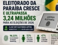 Cresce número de eleitor na Paraíba