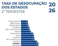 Taxa de desocupação na Paraíba cai para 5,4%